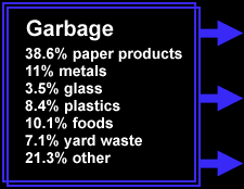 Components of our garbage